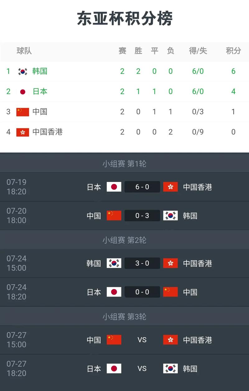 东亚杯中韩男足比赛结果